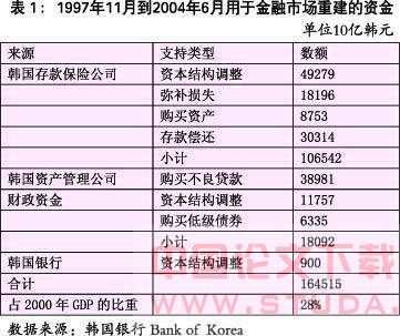 韩国金融开放的经验和教训