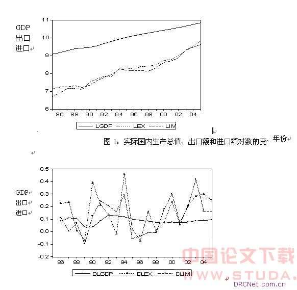 我国进出口贸易与经济增长的实证研究