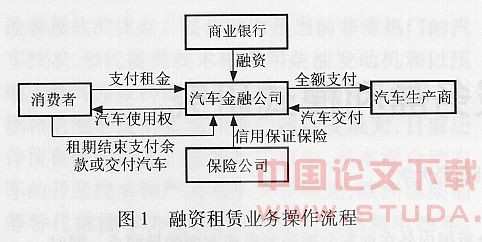 国内外汽车金融服务盈利模式研究