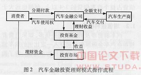 国内外汽车金融服务盈利模式研究