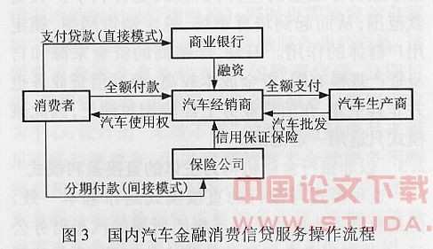 国内外汽车金融服务盈利模式研究