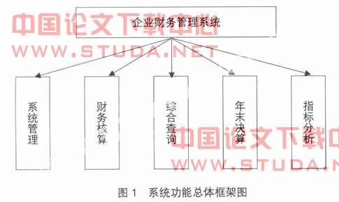 企业财务管理系统的设计与实现