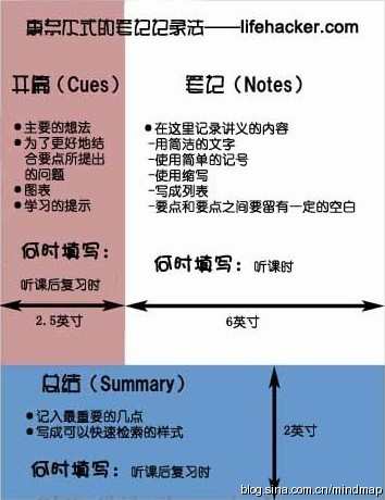 康奈尔笔记法（5R笔记法）