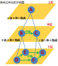 逻辑思维方法：系统思维法