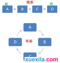 系统中事物的流程关系和流程判定