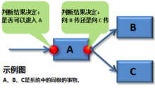 系统中事物的流程关系和流程判定