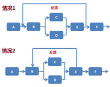 系统中事物的流程关系和流程判定