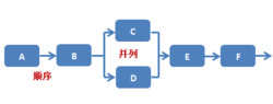 系统中事物的流程关系和流程判定