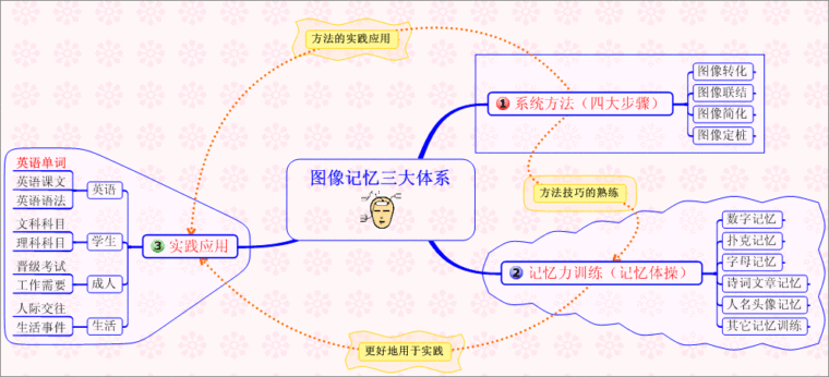 图像记忆法怎么练