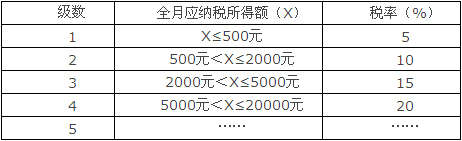 如何运用数轴计算个人工资薪金所得税