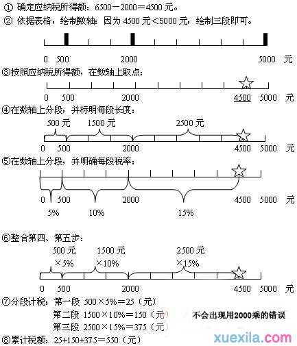 如何运用数轴计算个人工资薪金所得税