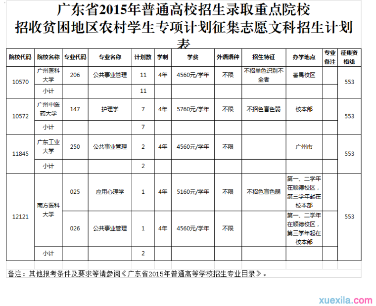 2015年广东贫困地区学生一本补录院校专业（文科）