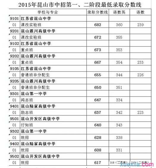 2015年江苏昆山中考录取分数线