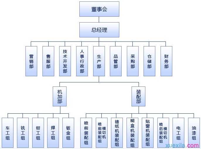 PPT2010怎么用SmartArt创建组织结构图