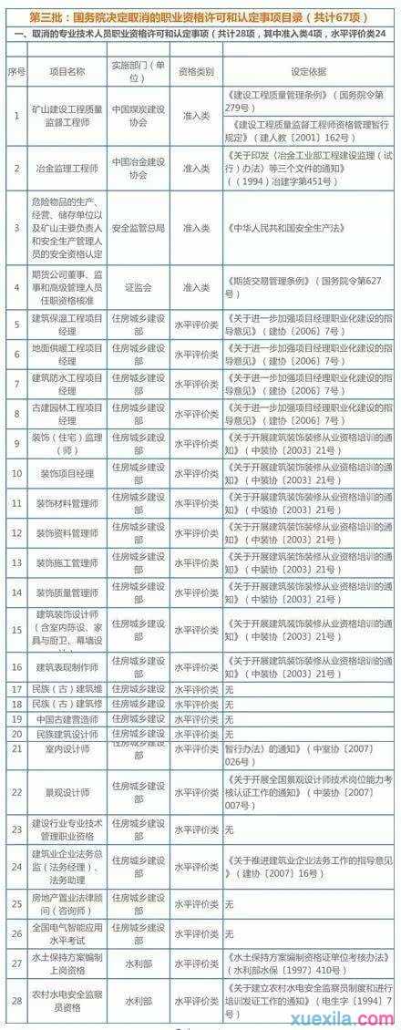 国务院已取消第三批职业资格清单