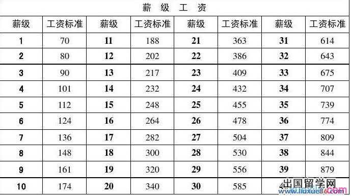 2015年事业单位工人薪级工资对照表