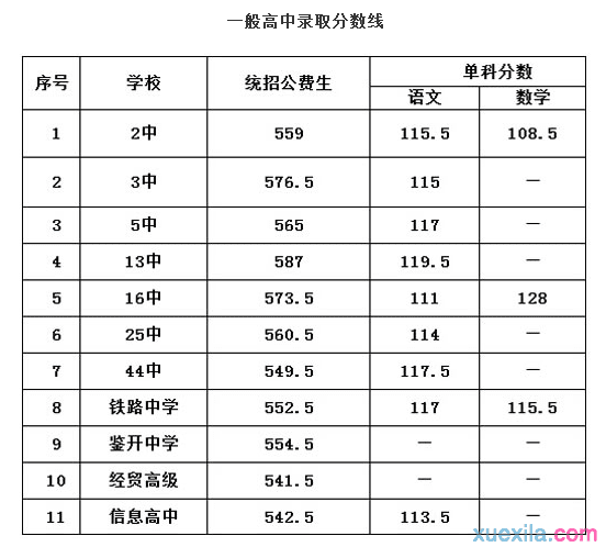 2015年大连中考录取分数线（已公布）