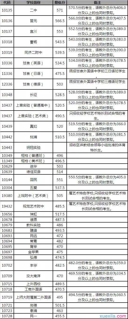 2015年上海普陀区中考录取分数线