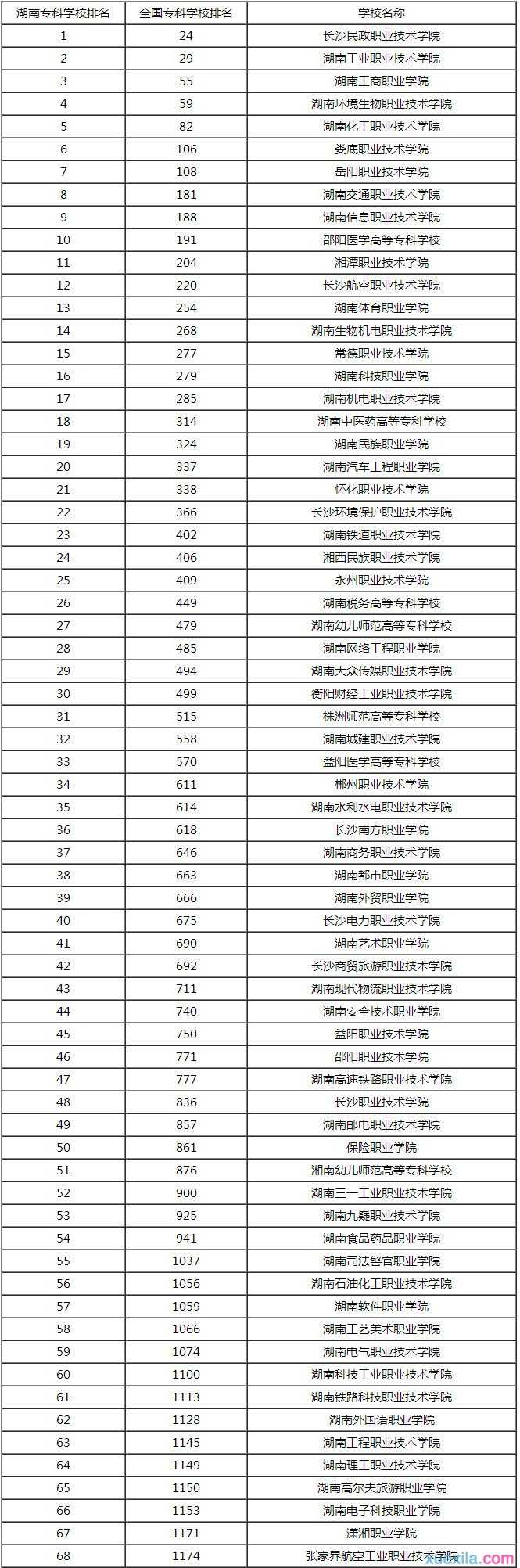 2015年湖南专科学校排名及排行榜