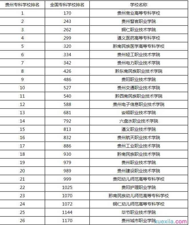 2015年贵州专科学校排名（最新）