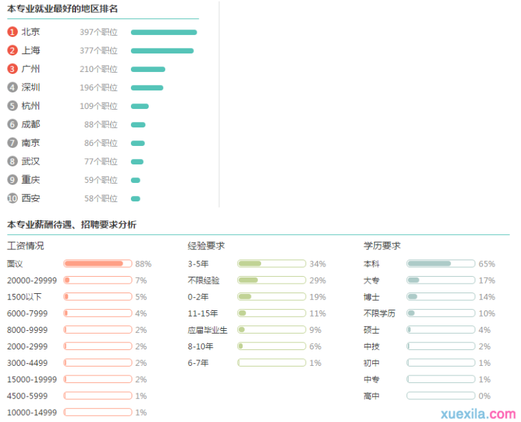 2015环境科学与工程的就业前景与薪酬待遇