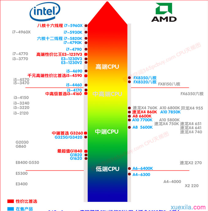 最新CPU天梯图