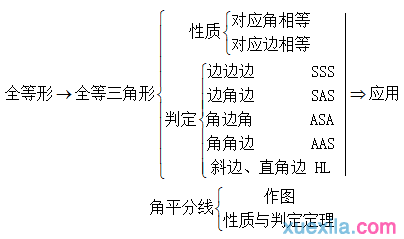 初三数学复习知识：全等三角形