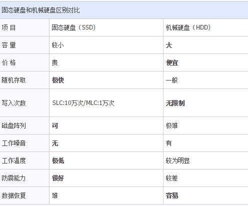 固态硬盘和机械硬盘区别对比介绍