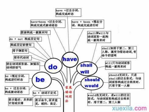 关于如何构建一幅概念图