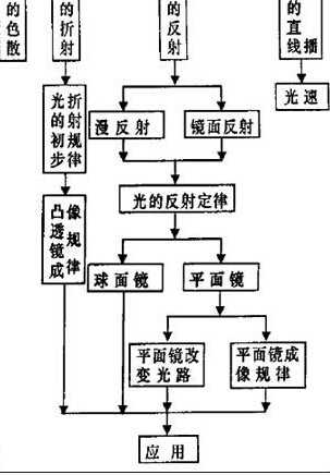 发散思维在初中物理中的培养