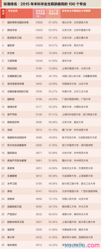 2015年本科毕业生薪酬最高的专业TOP30