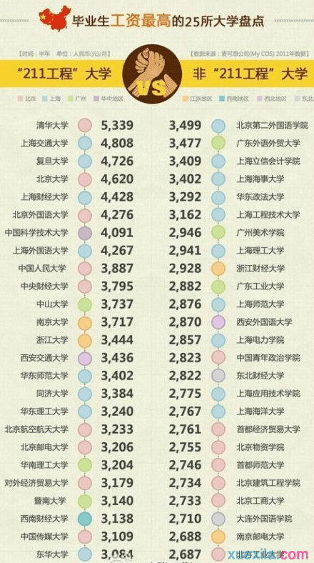 毕业生工资最高的25所大学