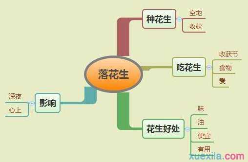 思维导图：落花生