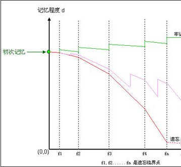 英语单词记忆的方法