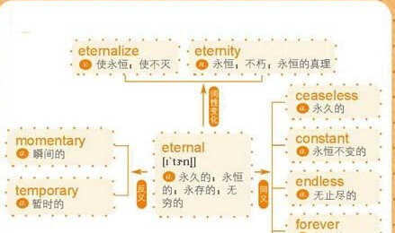 英语单词记忆的方法