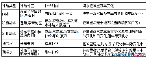 高一必修一地理知识点归纳