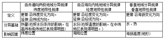 高一必修一地理知识点归纳