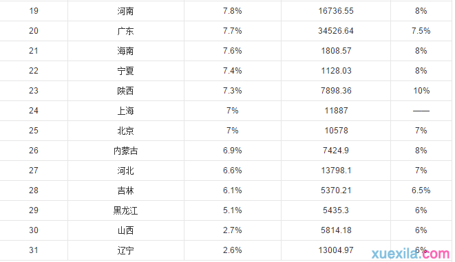 城市经济增速排名