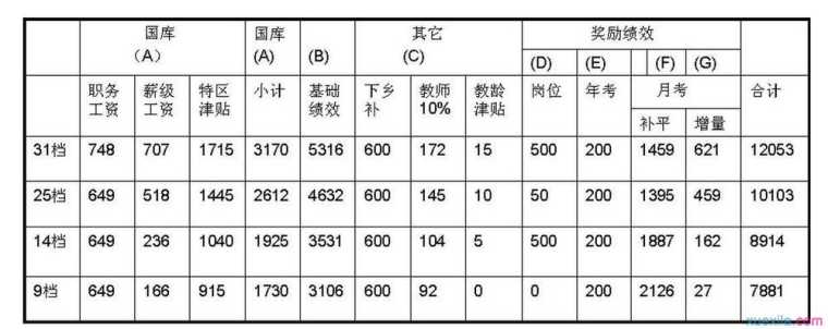 教师绩效工资发放表