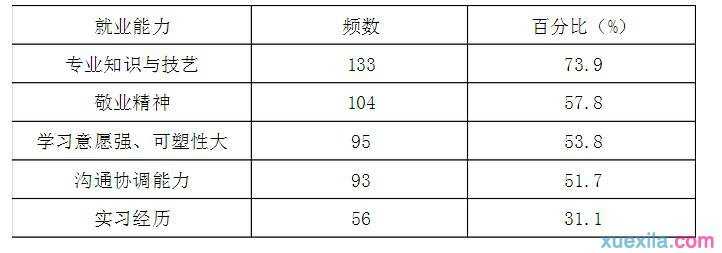 电气职业生涯规划书技能特点