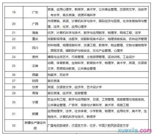 教育部公布15个难就业专业