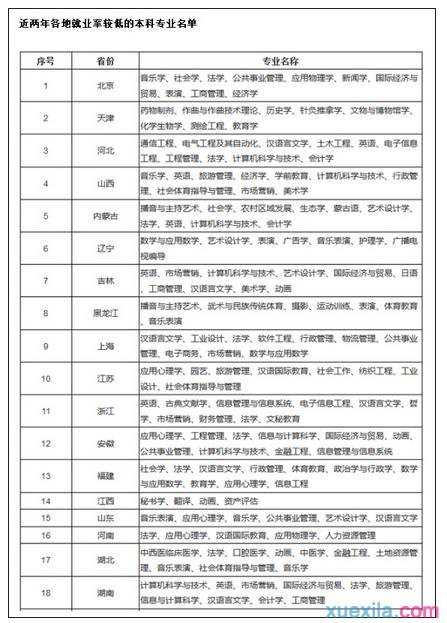 教育部公布15个难就业专业