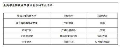 教育部公布15个难就业专业