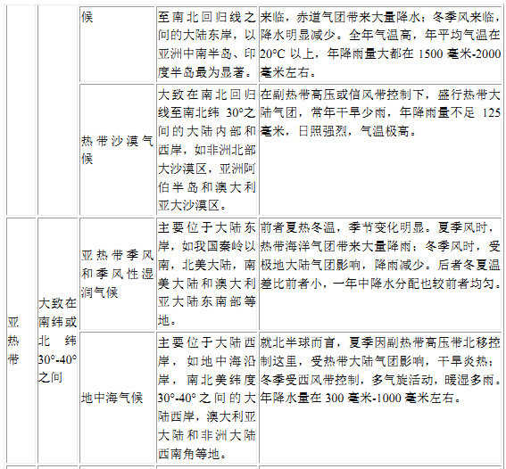 高一地理重要知识点