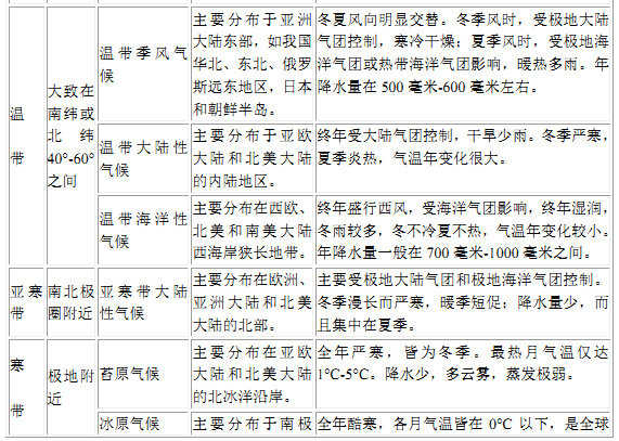 高一地理重要知识点