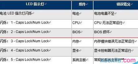 惠普笔记本键盘大写键和数字键一直闪烁怎么办