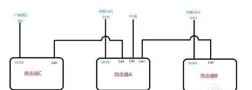 双路由器如何实现宽带叠加