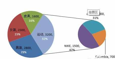 excel2007中制作复合饼图数据图表