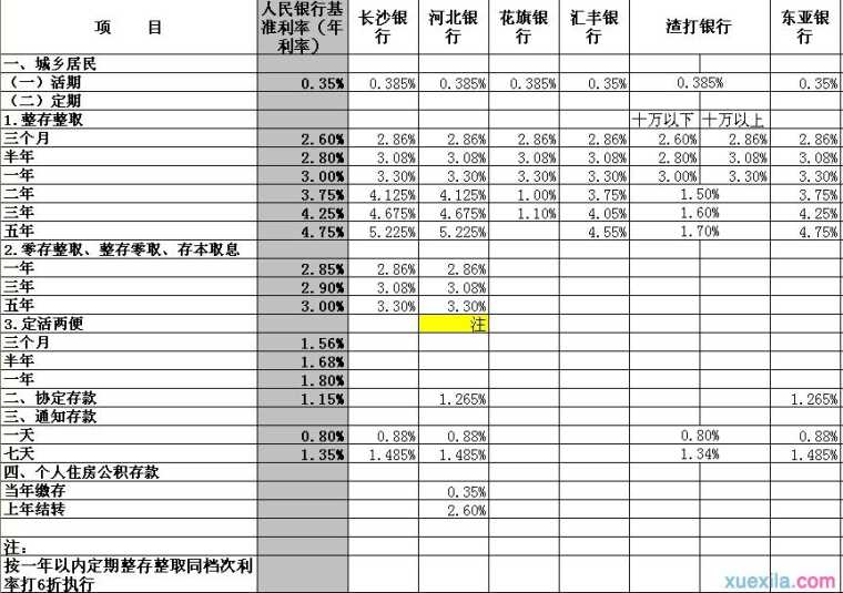 各大银行存款利率是什么