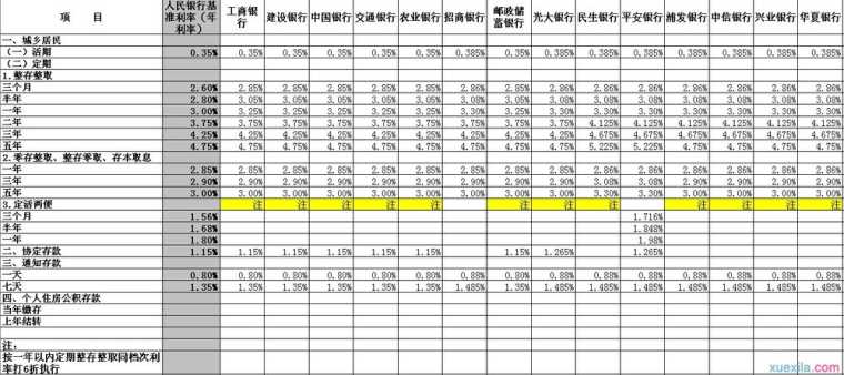 各大银行存款利率是什么